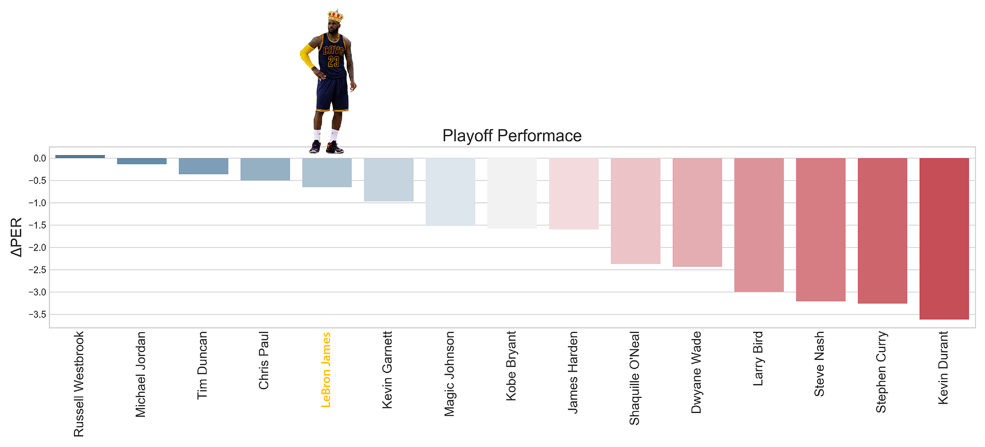 Lebron on sale playoff averages