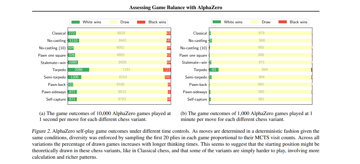 Free Course: Assessing Game Balance with AlphaZero: Exploring