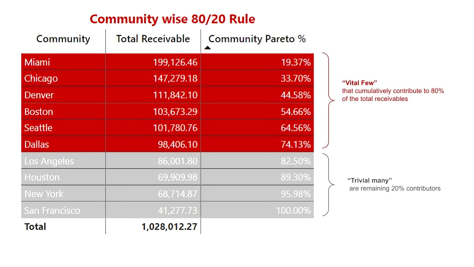 Data Analysis Use Cases : Pareto Analysis | by Data Intelligence Hub | Power  BI Masterclass | Medium