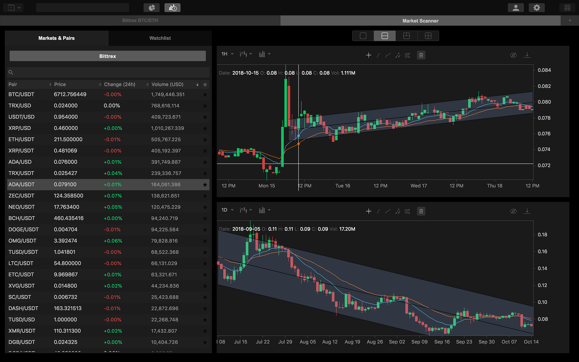 Hack your Crypto-Trading with Multiple Time Frame Analysis | by Kattana |  HackerNoon.com | Medium