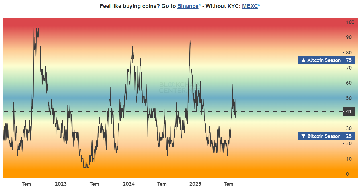 Bitcoin Dominance DROPS: What This Means for Altcoins NOW! | by Dominalt |  Coinmonks | Medium