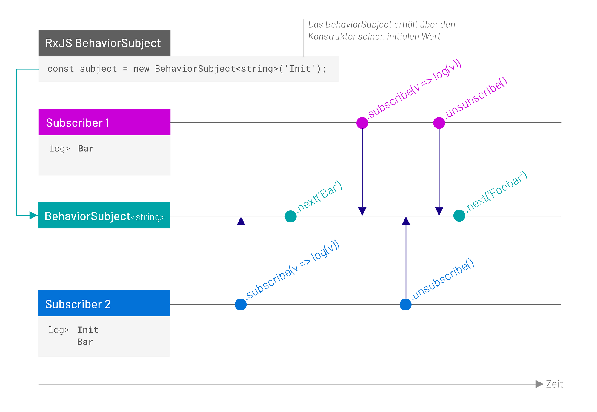 Was ist RxJS und wie wird es in Angular verwendet?