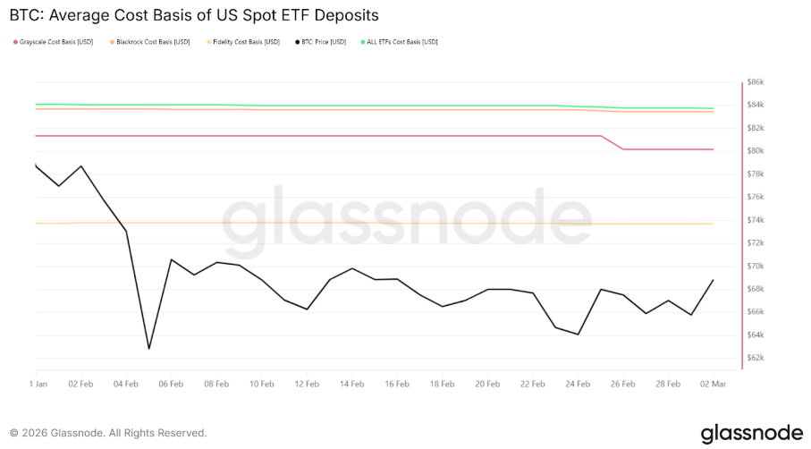 Bitcoin price and on-chain data
