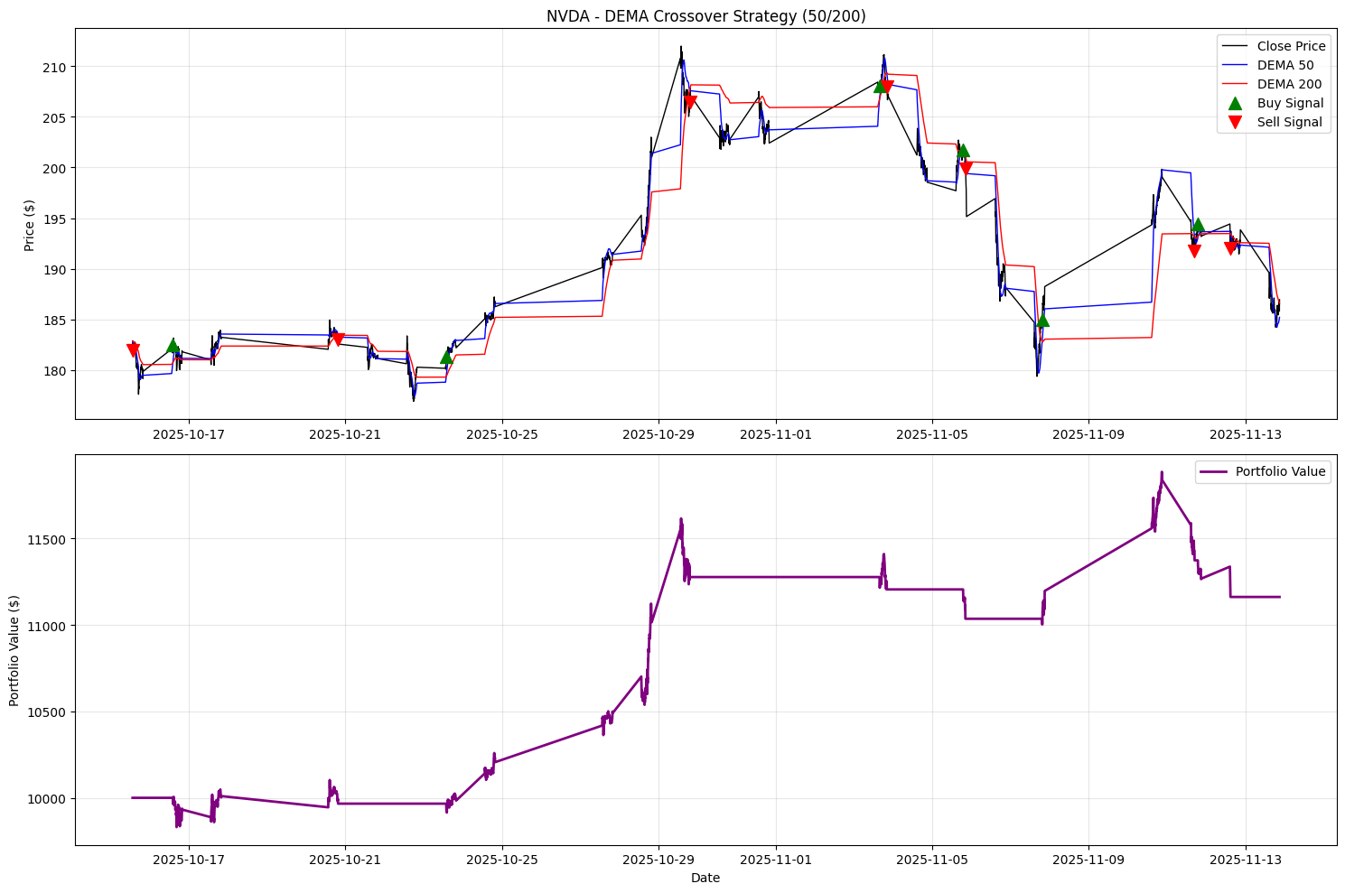 The Moving Average Showdown: SMA vs EMA vs WMA vs DEMA | by Unicorn Day |  Medium