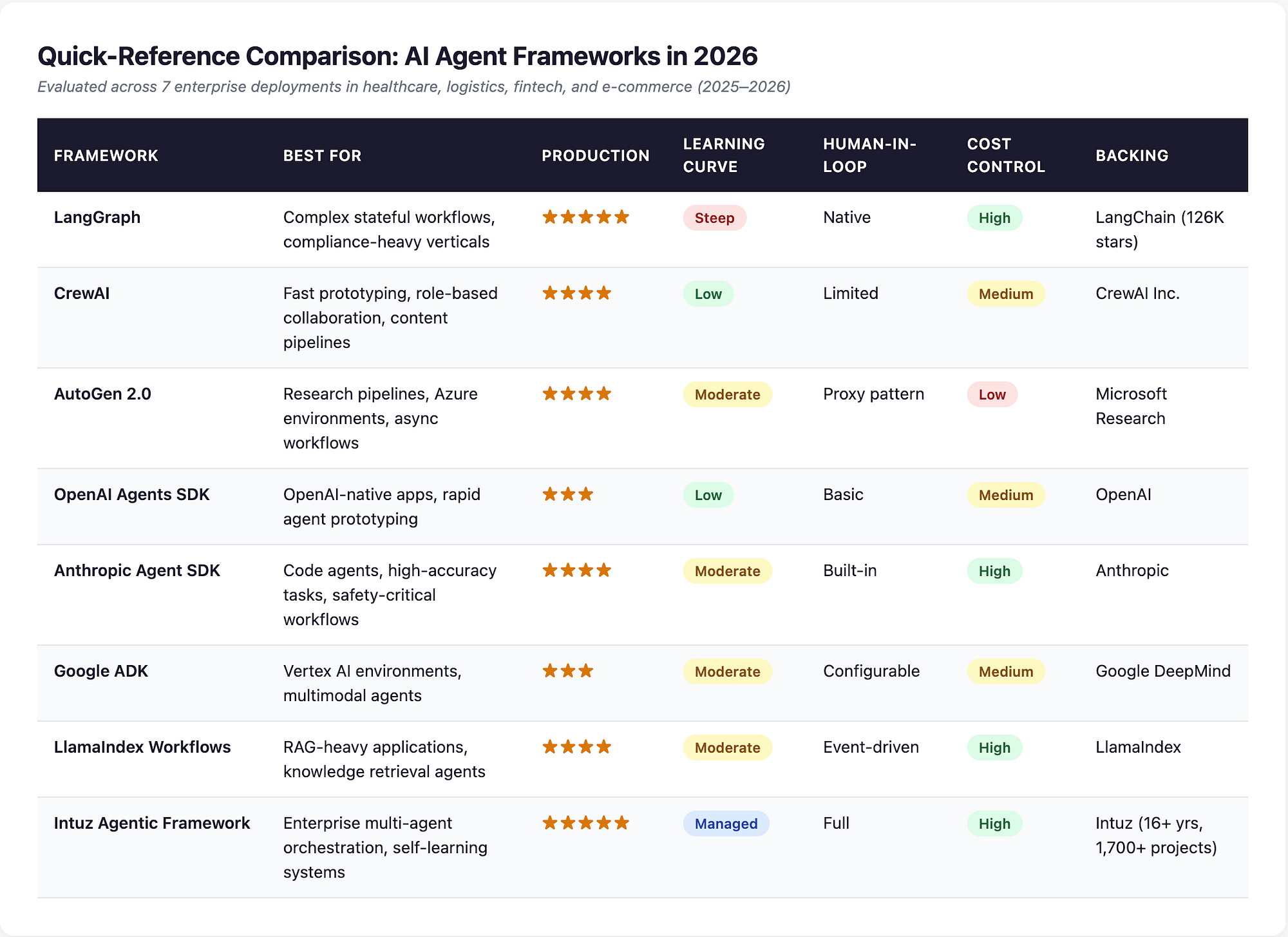 Comparison of best AI agent frameworks 2026 LangGraph CrewAI AutoGen production readiness and features