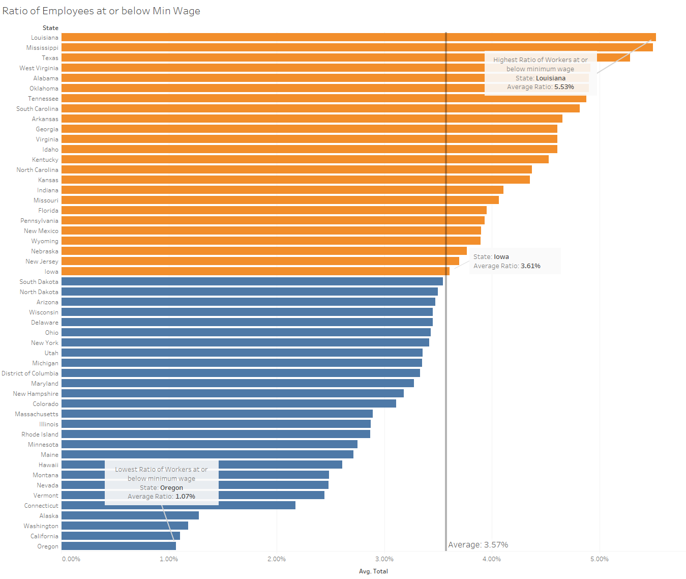Here's a Tip: Minimum Wage Analysis | by Damon Roberts | Medium