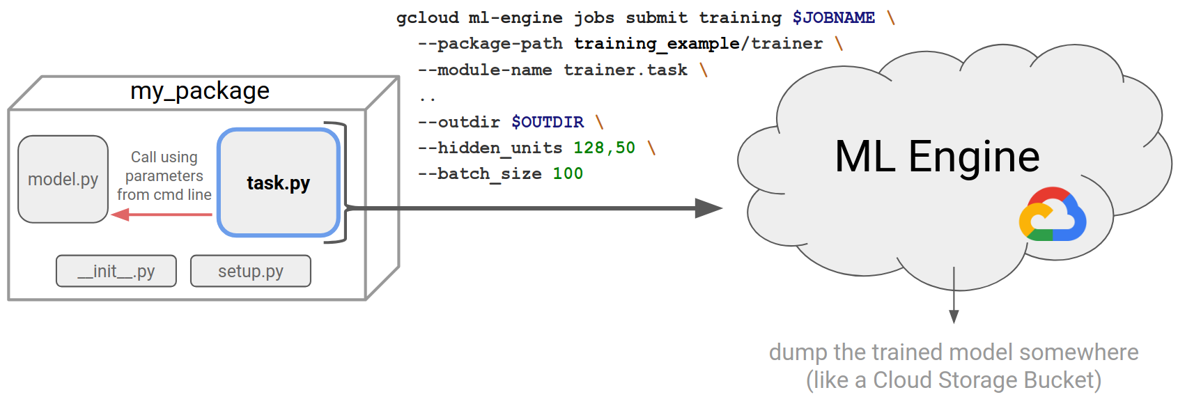 Packaged task. Cloud Machine Learning engine. Google cloud ml engine;. Тематические облака машинное обучение. Веб парсинг модель.