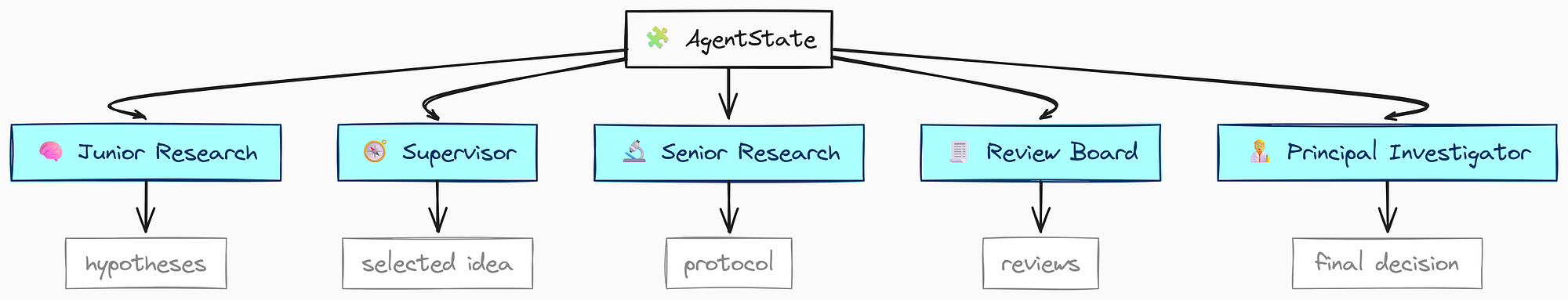 AgentState (Created by Fareed Khan)
