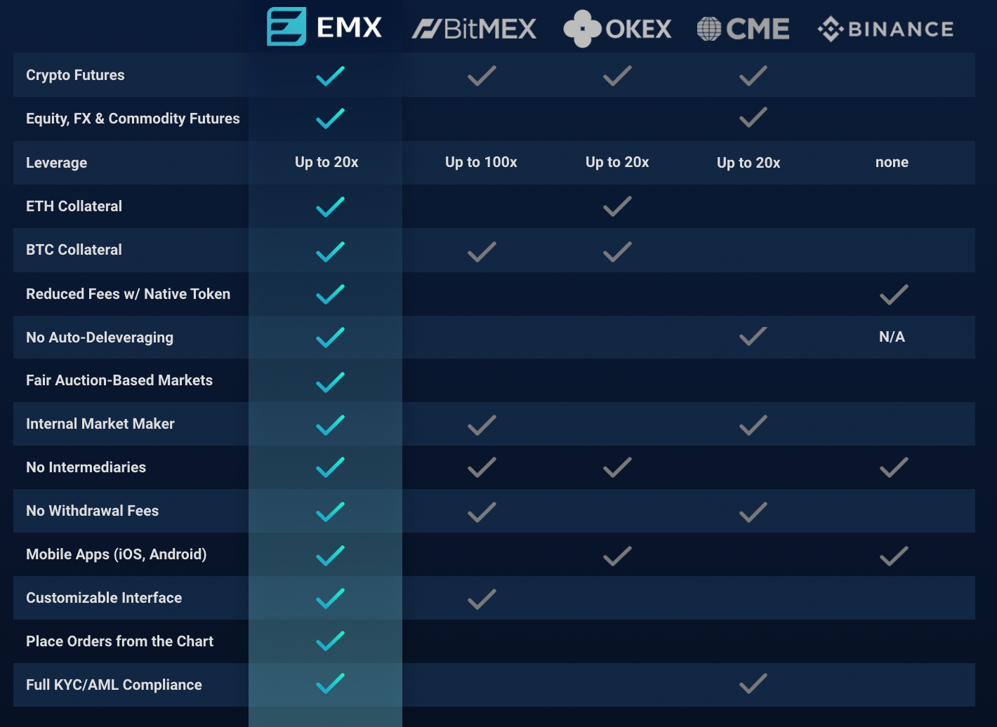 最佳加密货币期货交易所简介及对比：EMX vs. BitMEX、OKEx、Deribit | by Earth Koed | EMX  (EverMarkets Exchange) | Medium