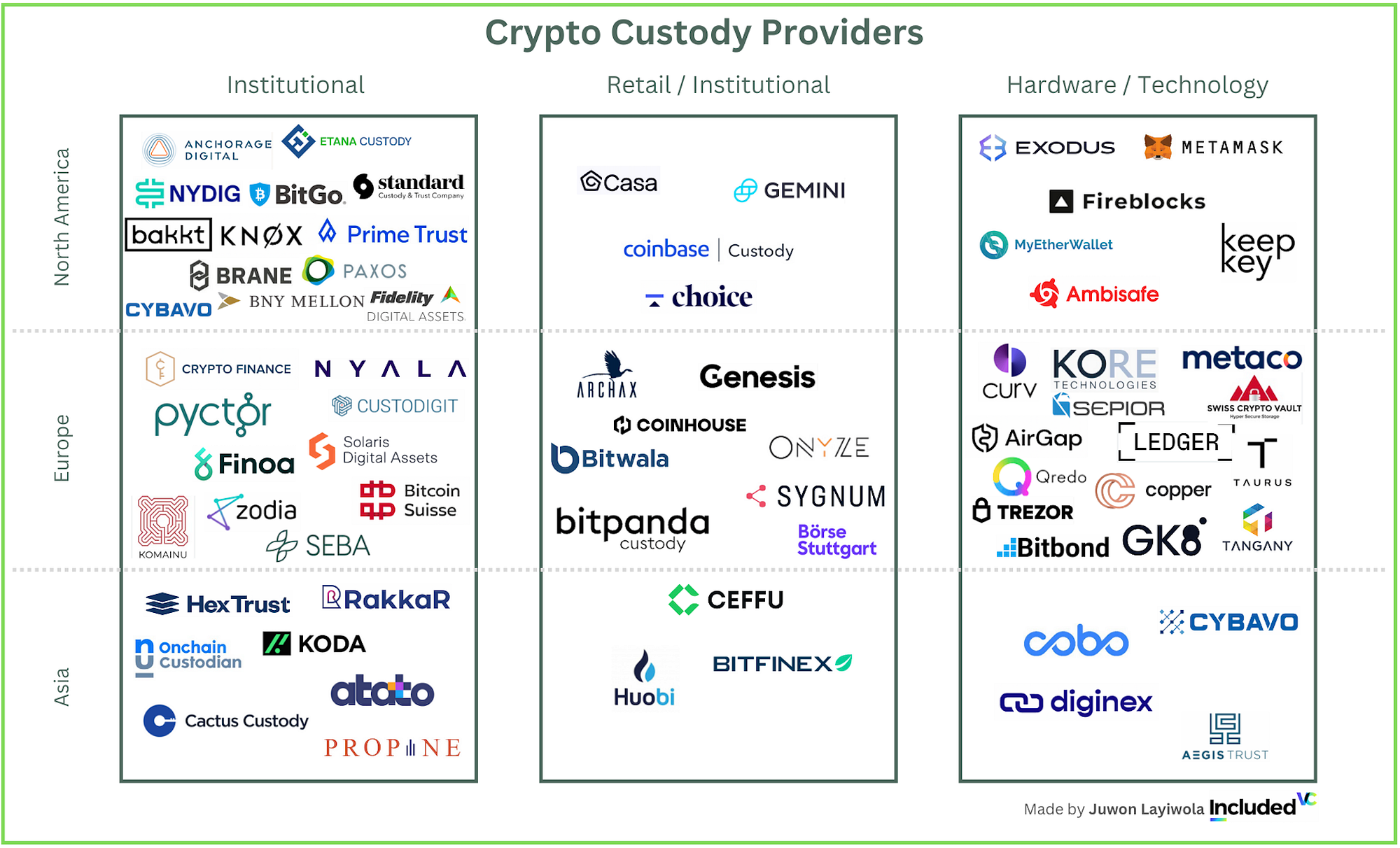 🔐 Crypto Custody — what it is and why it is more important than before? |  by Juwon Layiwola | Medium
