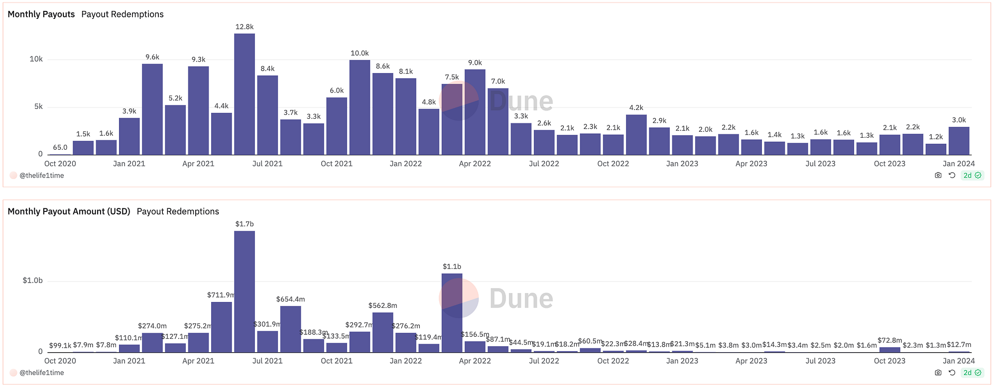 A “How-To” for Blockchain Data Analysis: Unveiling Polymarket Insights and  Dune Analytics Dashboard | by Austin W | Medium