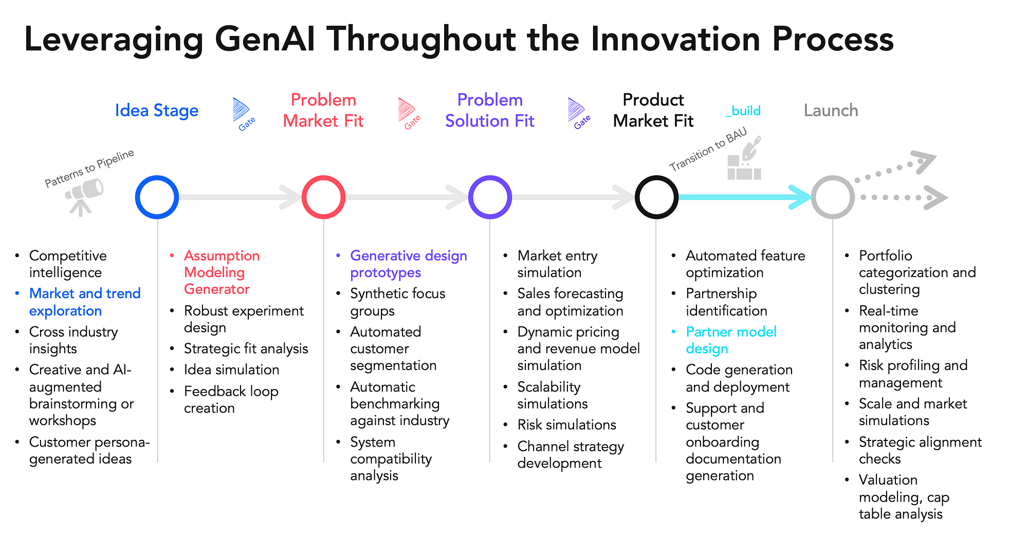 Business Model Innovation with GenAI | Slalom Business