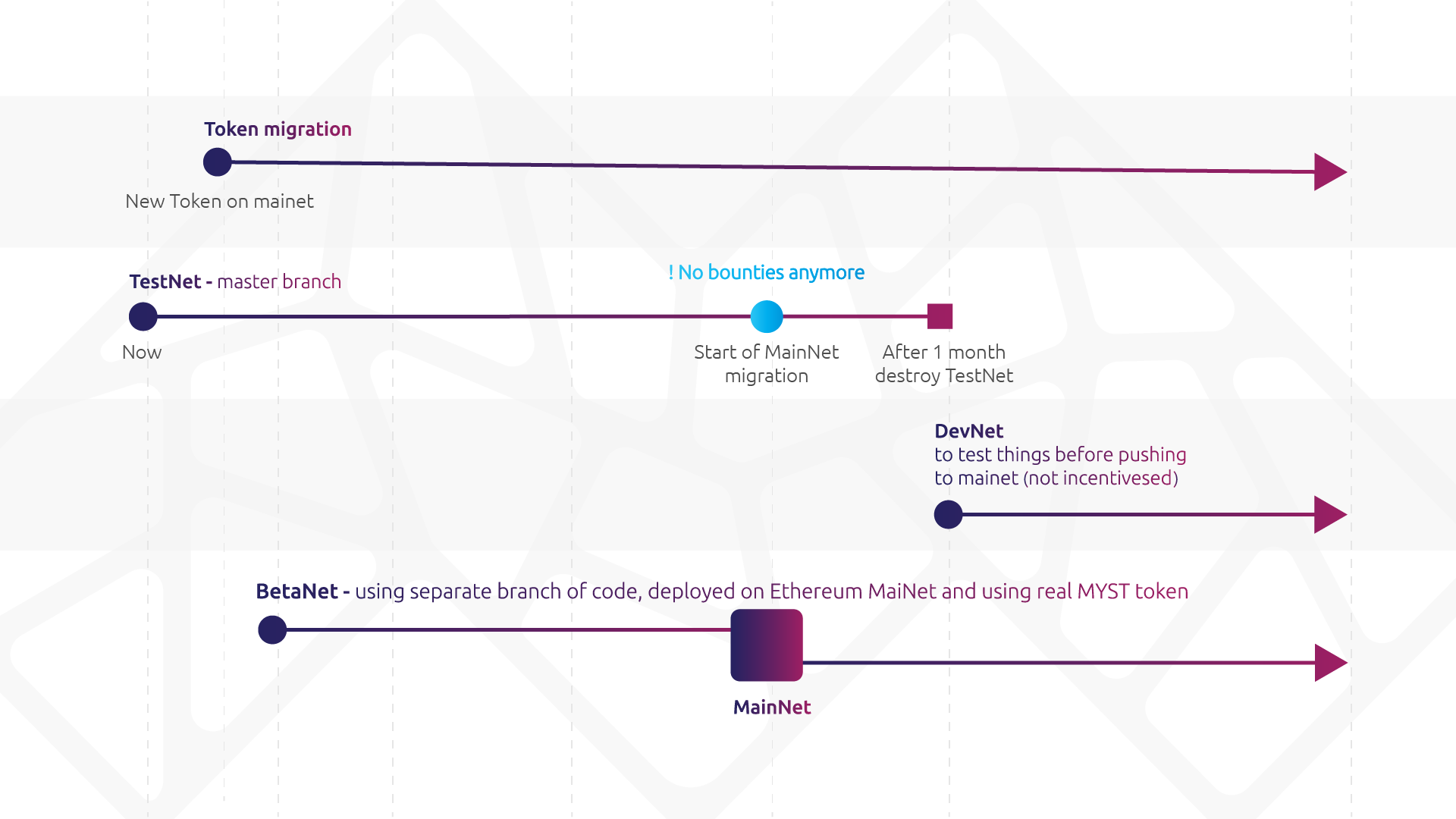 Mysterium Network will transition to updated ERC20 token with `permit`:  712-signed token approvals at the end of August | by Jaro Šatkevič | Mysterium  Network | Medium