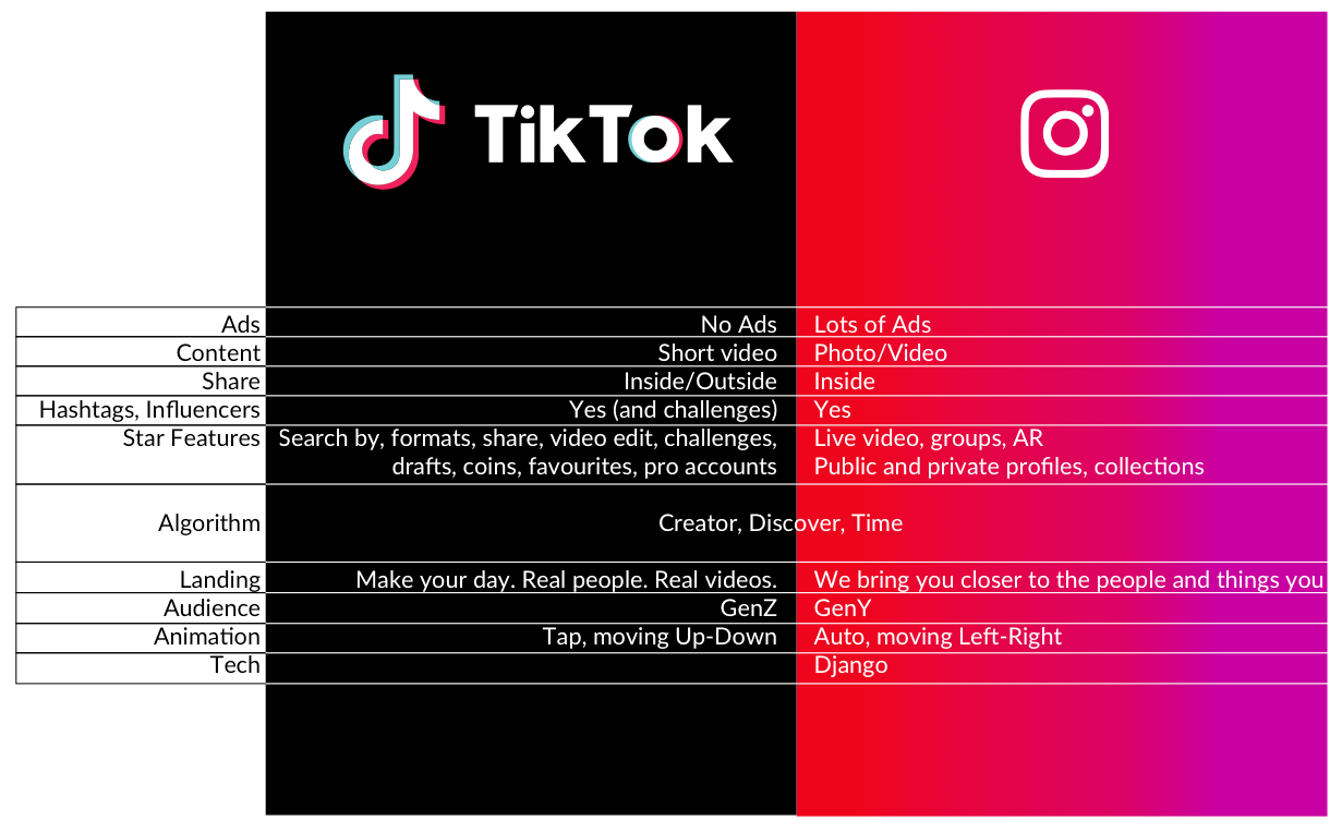 vs. TikTok: Which Is Better for Content Creators?