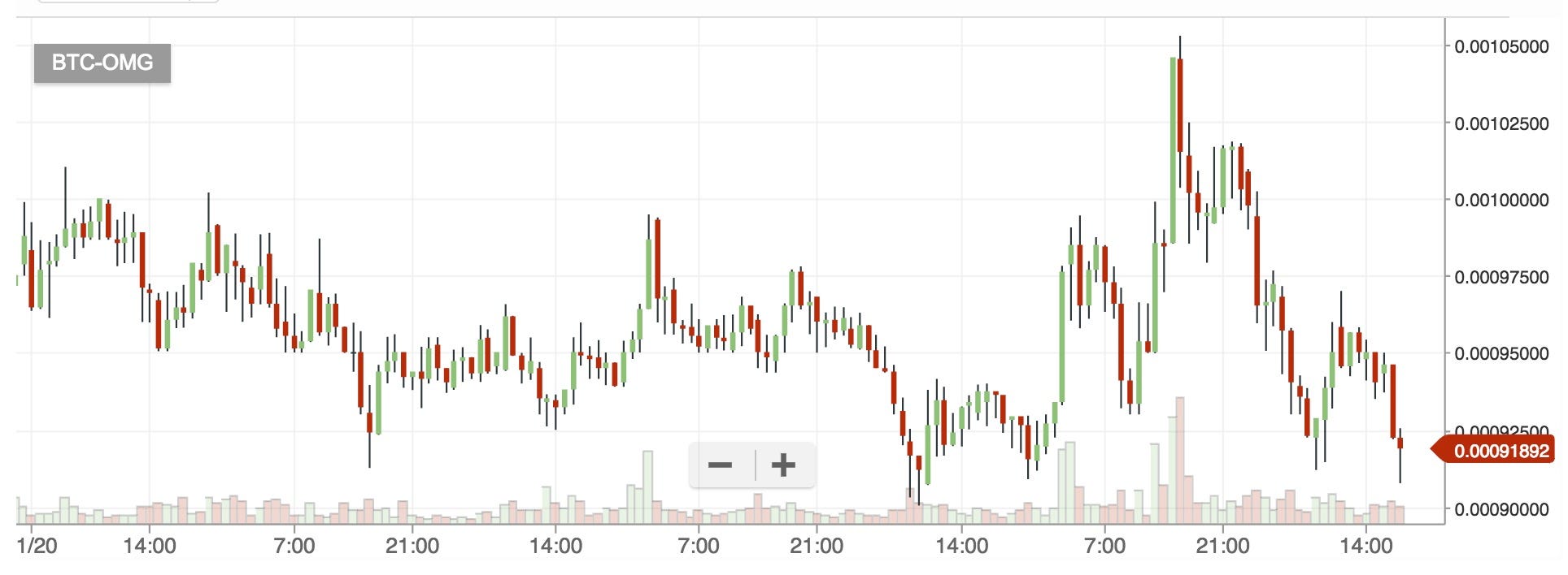 Trading Strategies for Crypto Beginners | by Marcell Nimfuehr | Coinmonks |  Medium