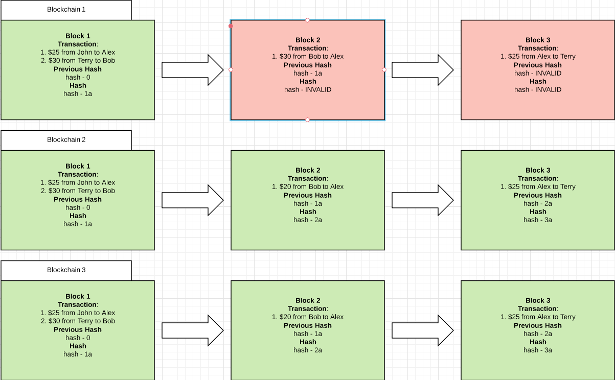 Blockchain — A visual explanation | by Alexander Lee | Medium