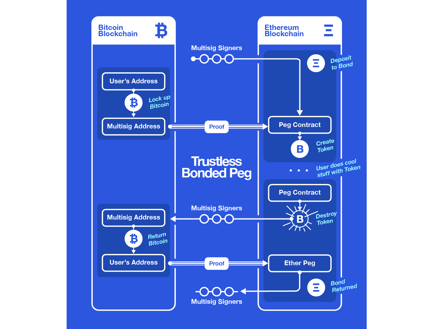 Taking Stock: Bitcoin and Ethereum | by Consensys | Medium