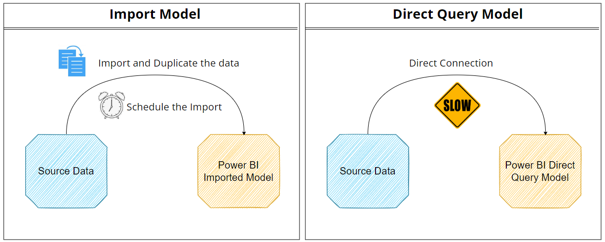 Having Refresh and Slow Query issues with your Import and Direct 