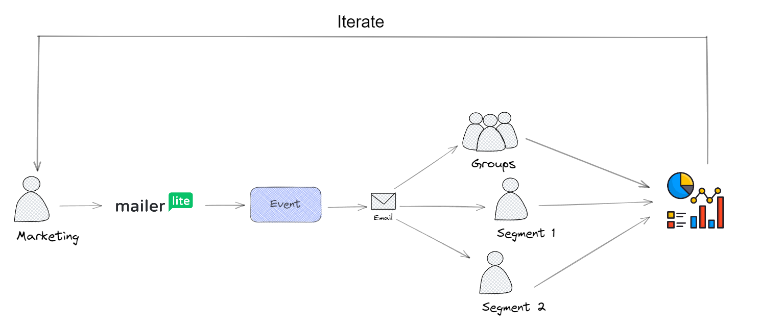 How MailerLite Became The Go-To Choice Over Amazon SES — Learn From Our  Mistakes. | by Luca Dalla Chiara | Startup Stash