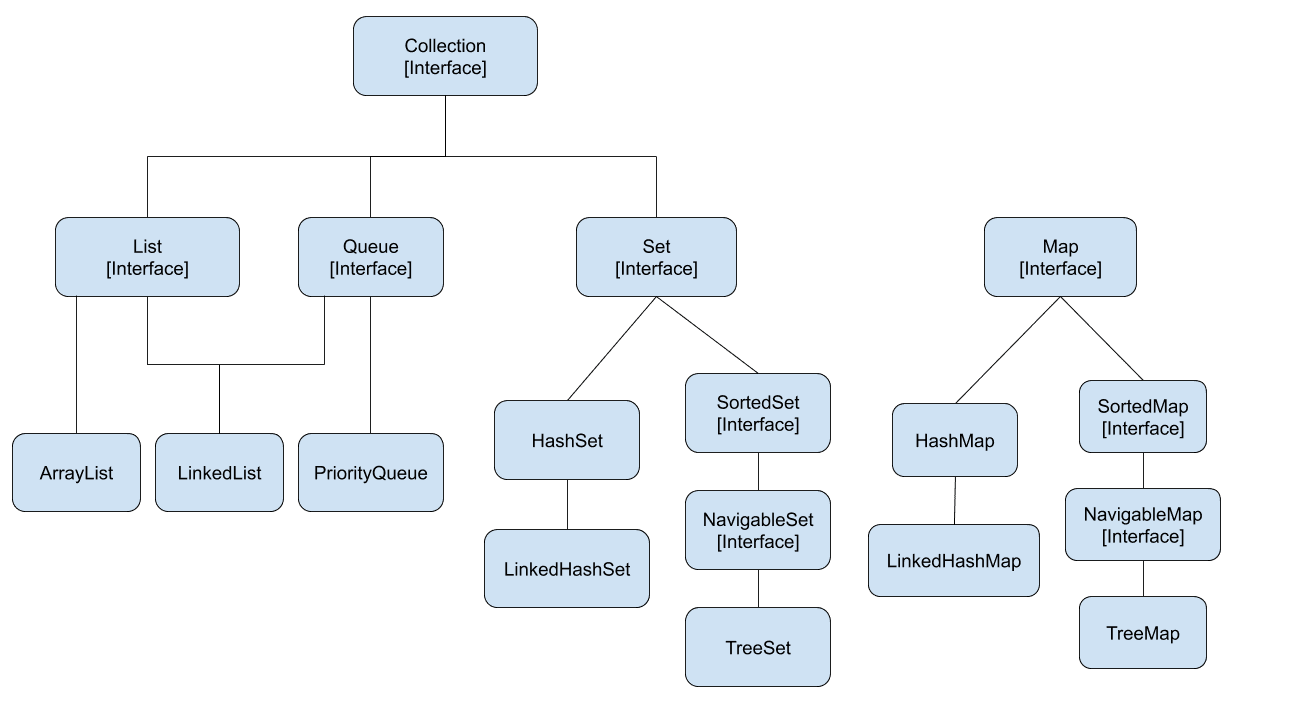 Java Collections. Everything about collections in java | by Mani | Medium