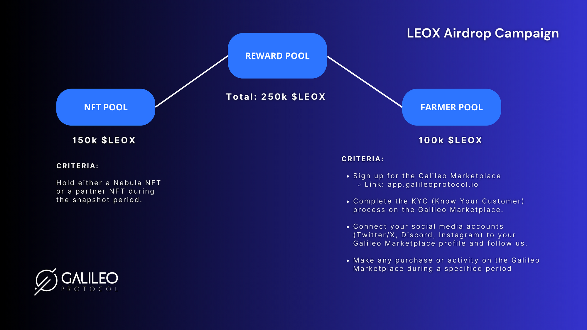 Galileo Protocol: LEOX Airdrop Campaign | by Galileo LABS | Medium