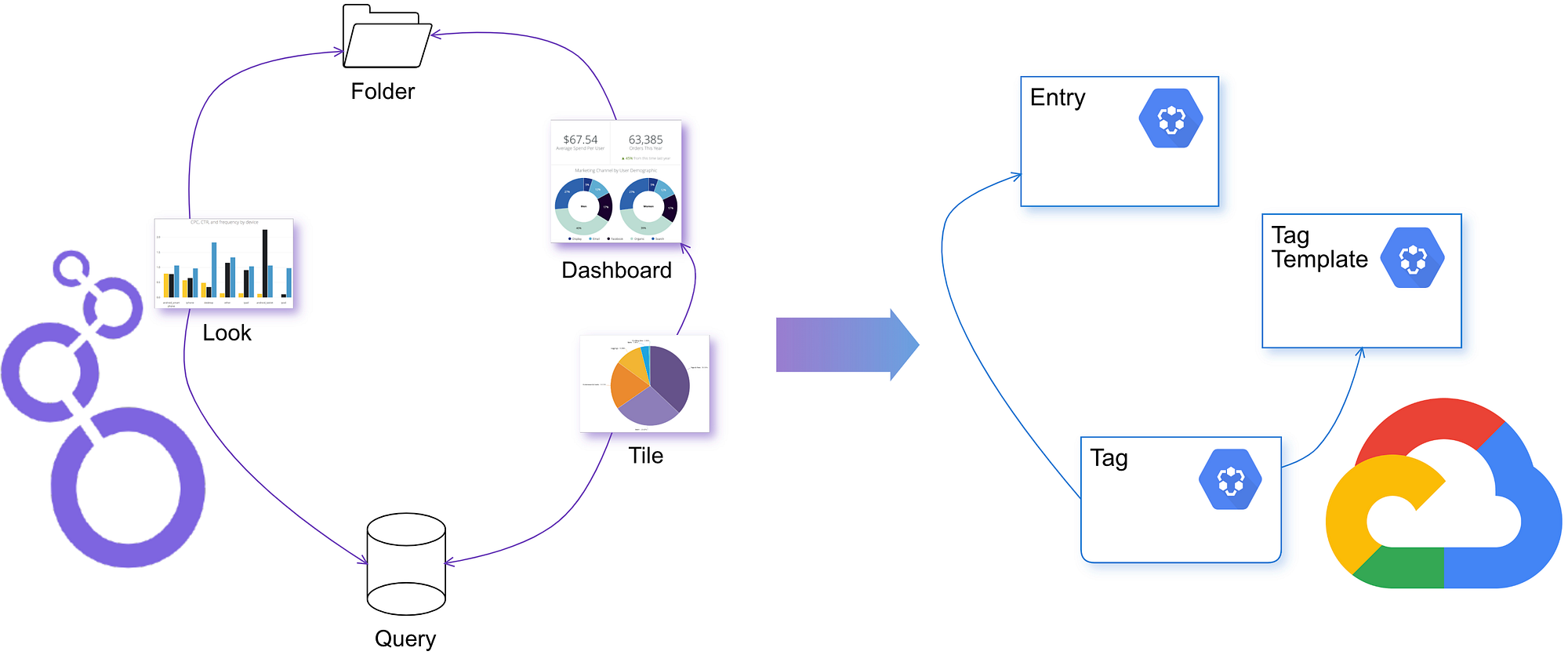 Google Cloud Data Catalog and Looker integration | by Ricardo Mendes |  Google Cloud - Community | Medium