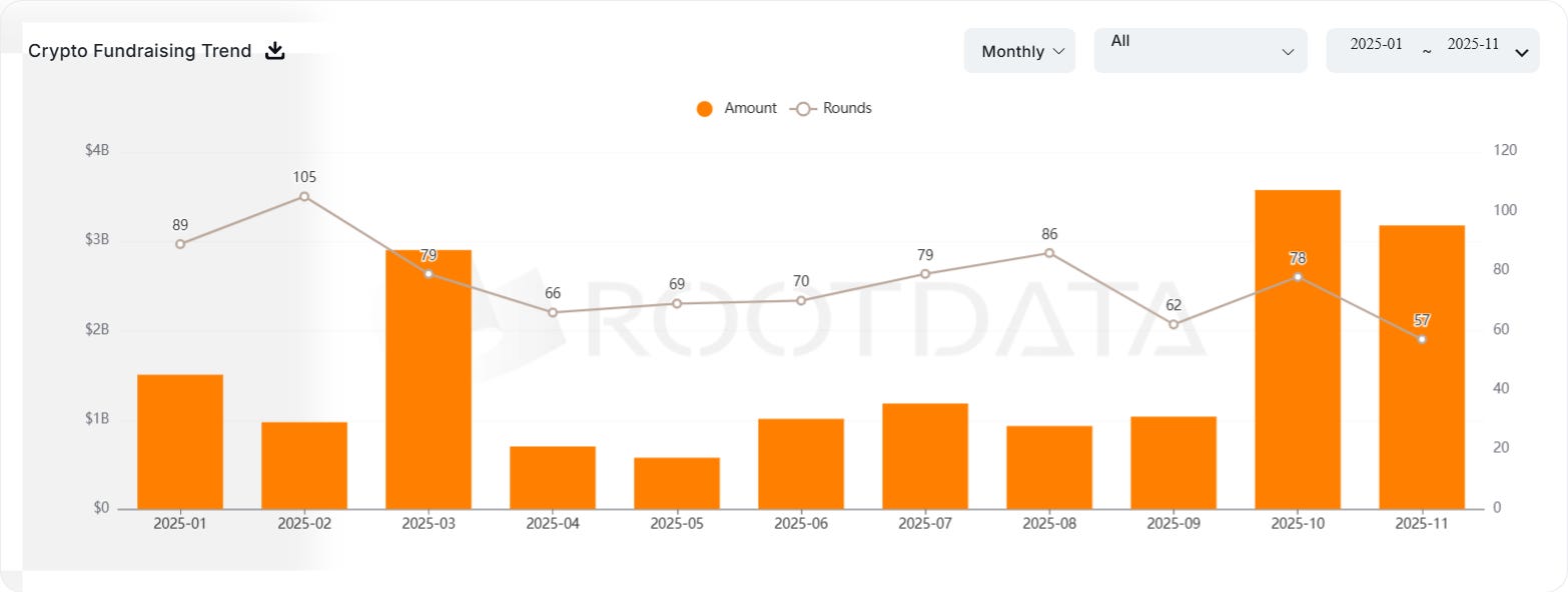 M&A and fundraising overview