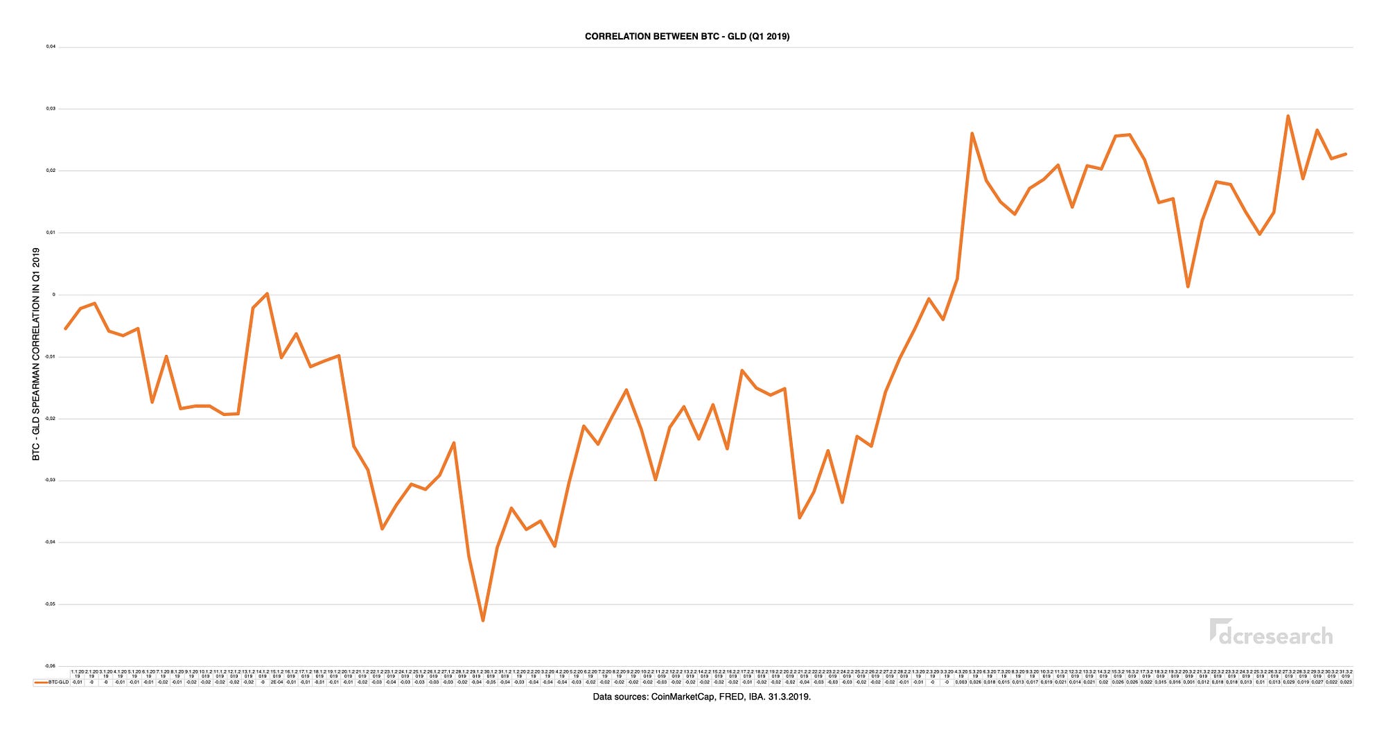 Bitcoin Correlations. Fundamental correlations between… | by 21metrics |  Medium