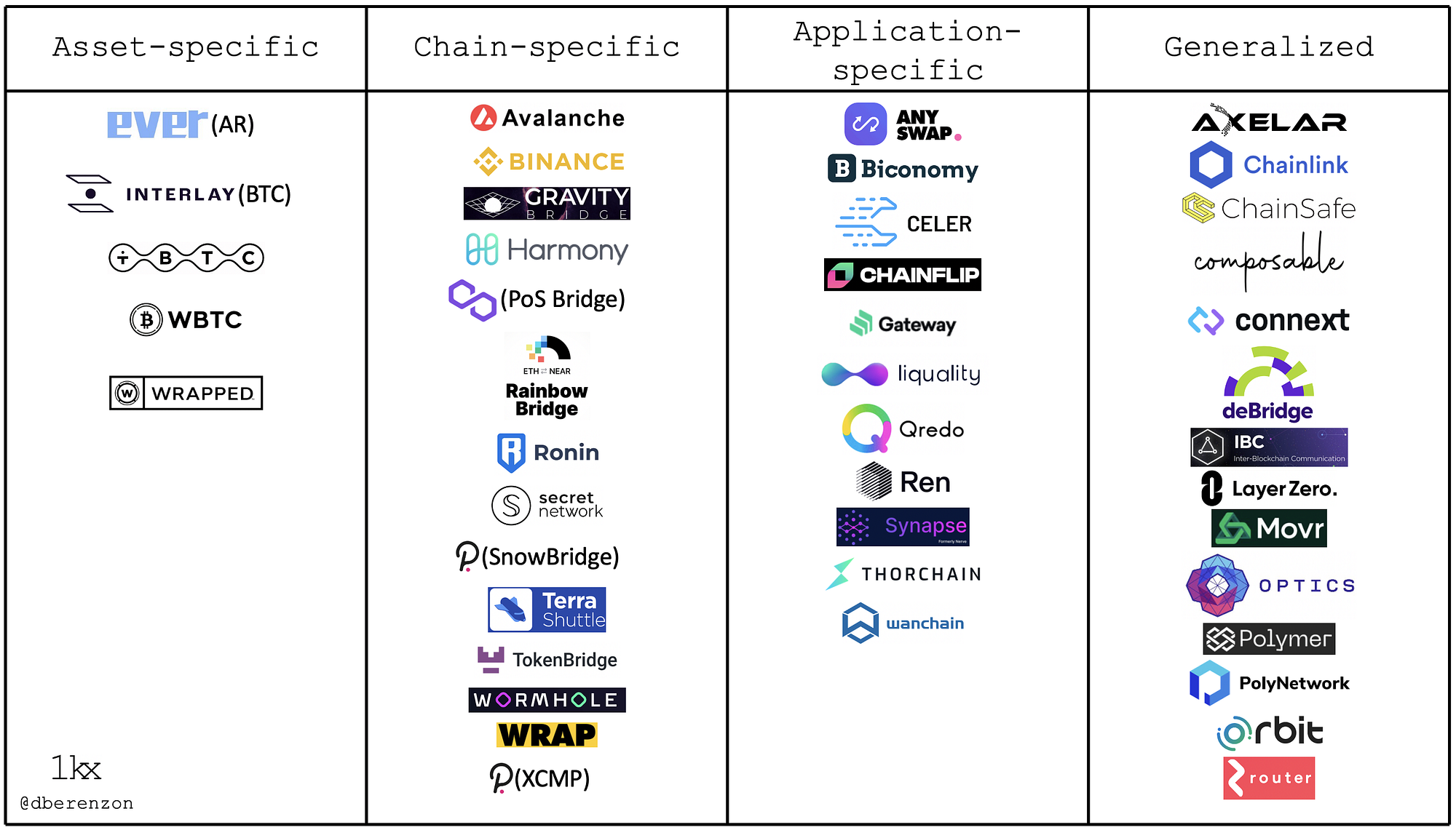 Blockchain Bridges: Building Networks of Cryptonetworks | 1kxnetwork