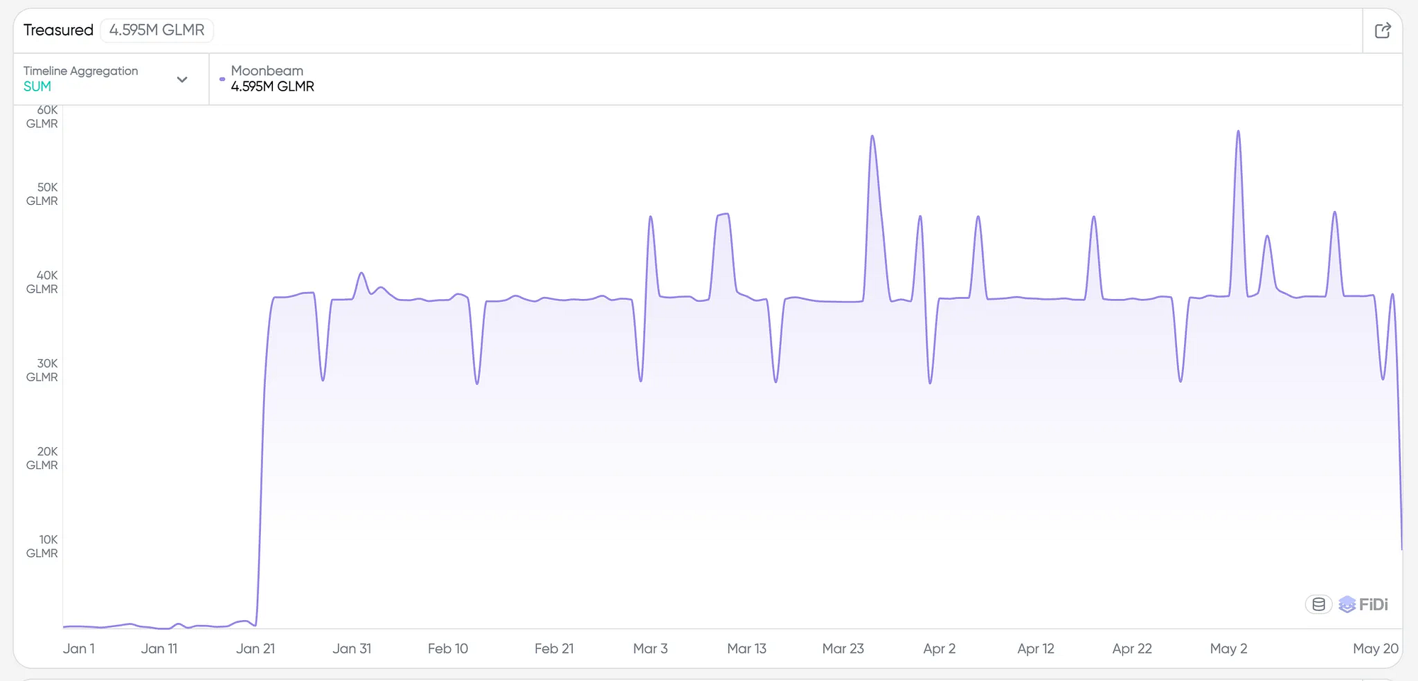 Moonbeam 2025 Tokenomics: Burn & Treasury | Moonbeam Network