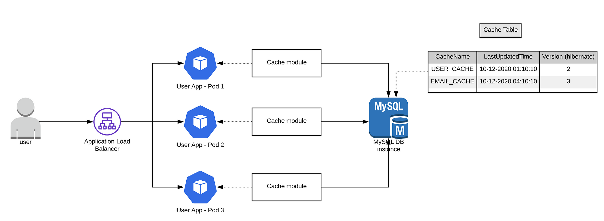 Distributed caching with Ehcache using MySQL | by Hari Ohm