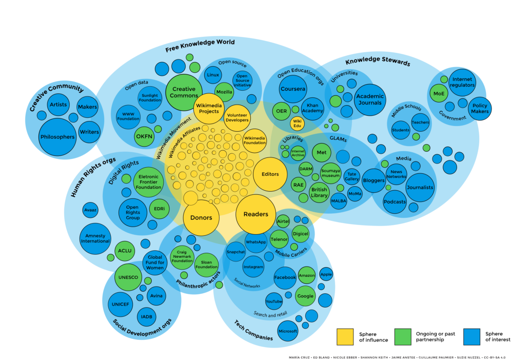 Wikimedia and the free knowledge ecosystem | by Maria Cruz | Down the  Rabbit Hole | Medium