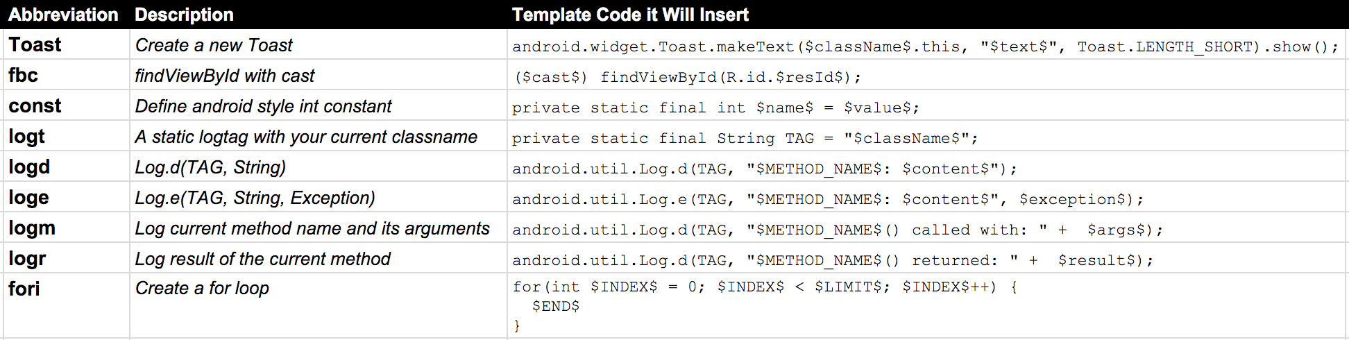 Writing More Code by Writing Less Code with Android Studio Live Templates |  by Reto Meier | Google Developers | Medium