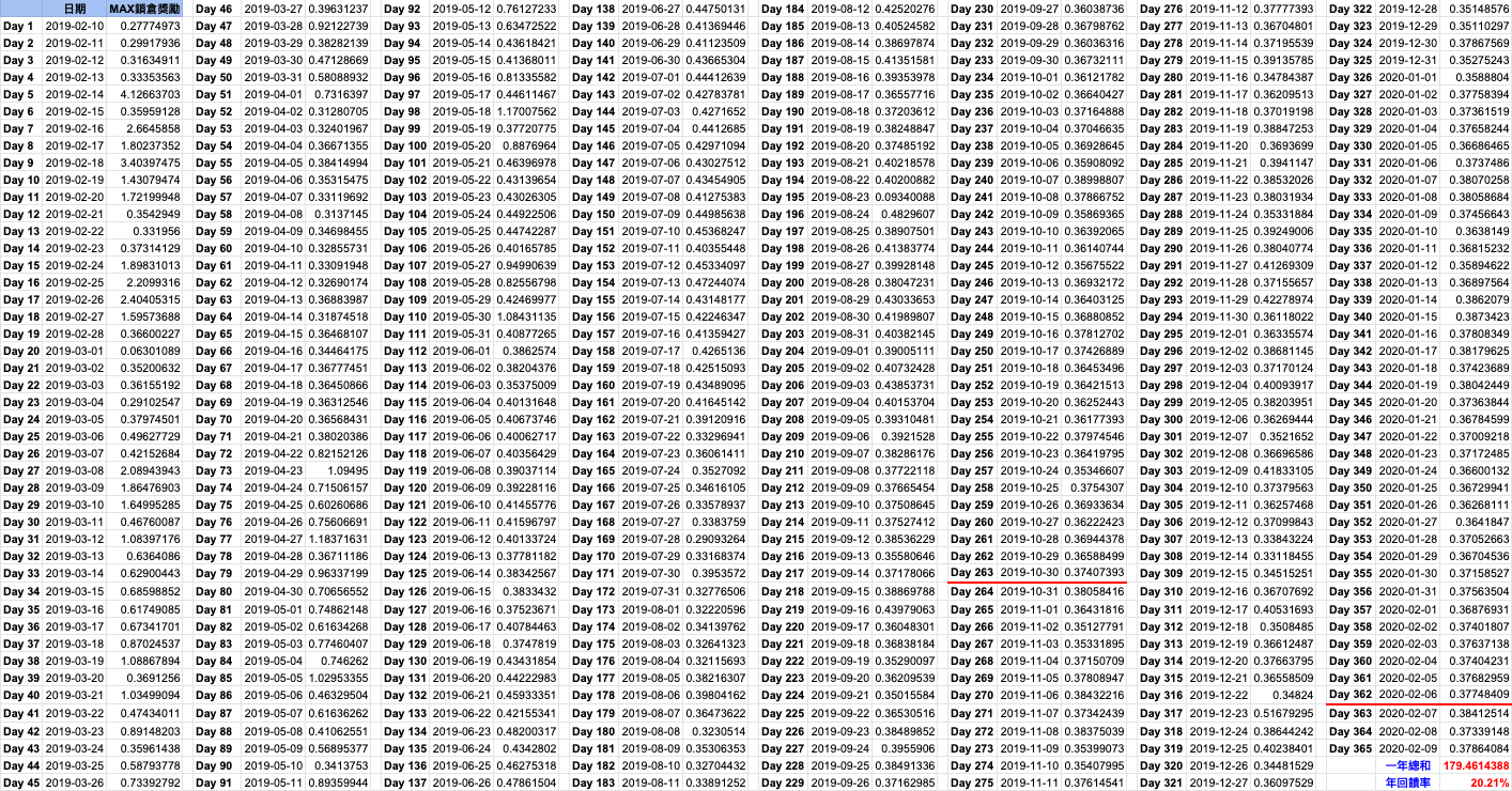 MAX Token 鎖倉體驗文- 2. MAX Token 鎖倉一年自生長，獎勵實際案例一次算清楚給你看！ | by Anna | Medium