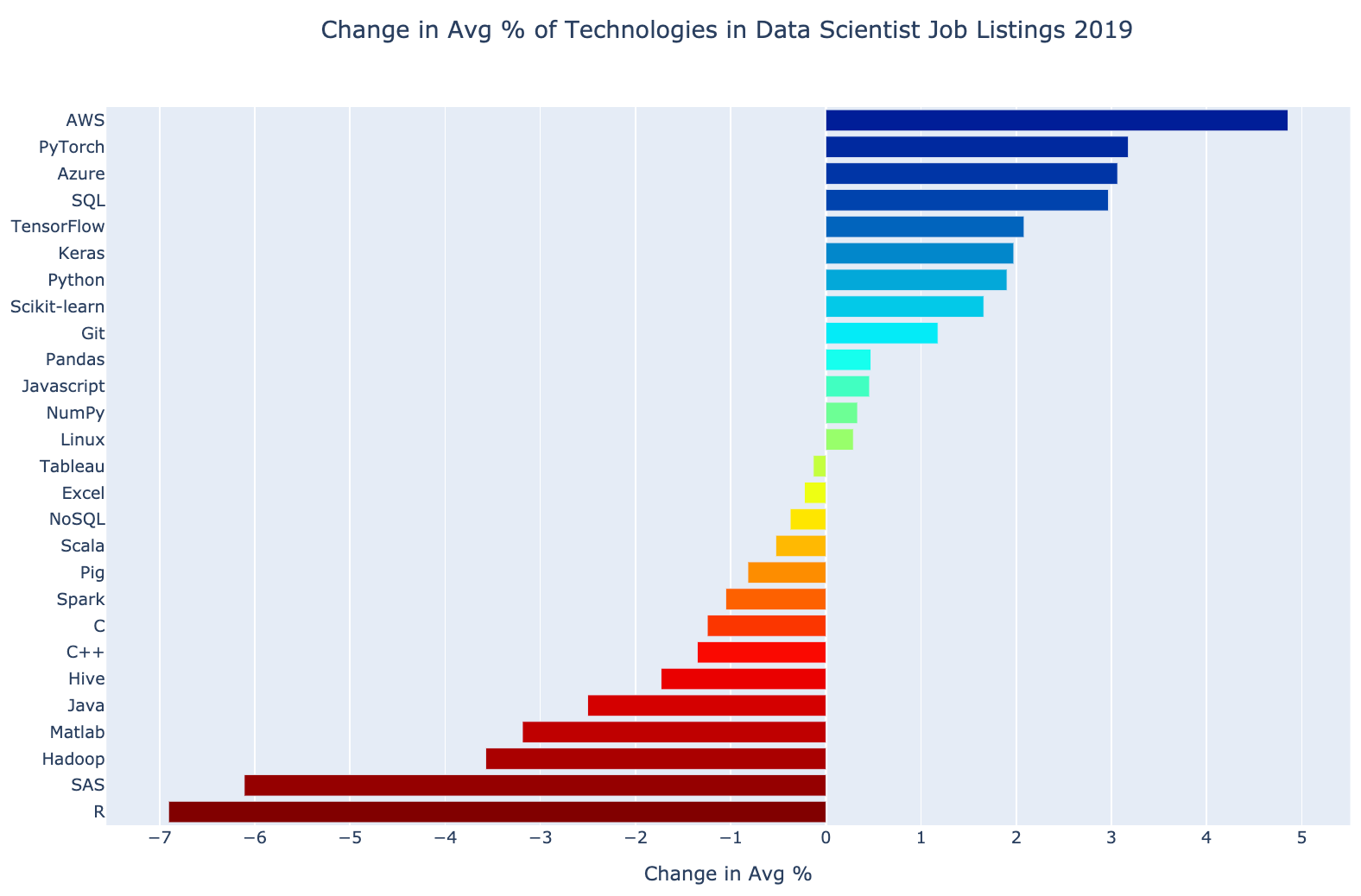 chessbomb.com Traffic Analytics, Ranking Stats & Tech Stack