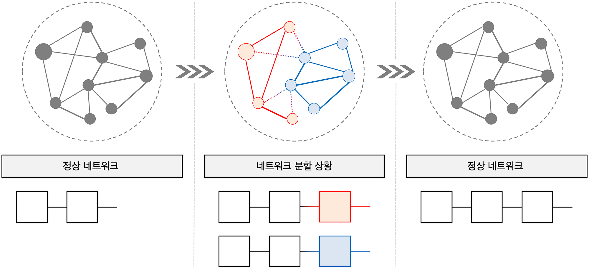 데이터베이스, 블록체인, 그리고 트릴레마. 블록체인은 본질적으로 분산 데이터베이스 시스템이다. 그러나 종래의… | by Luke  Park | CURG | Medium