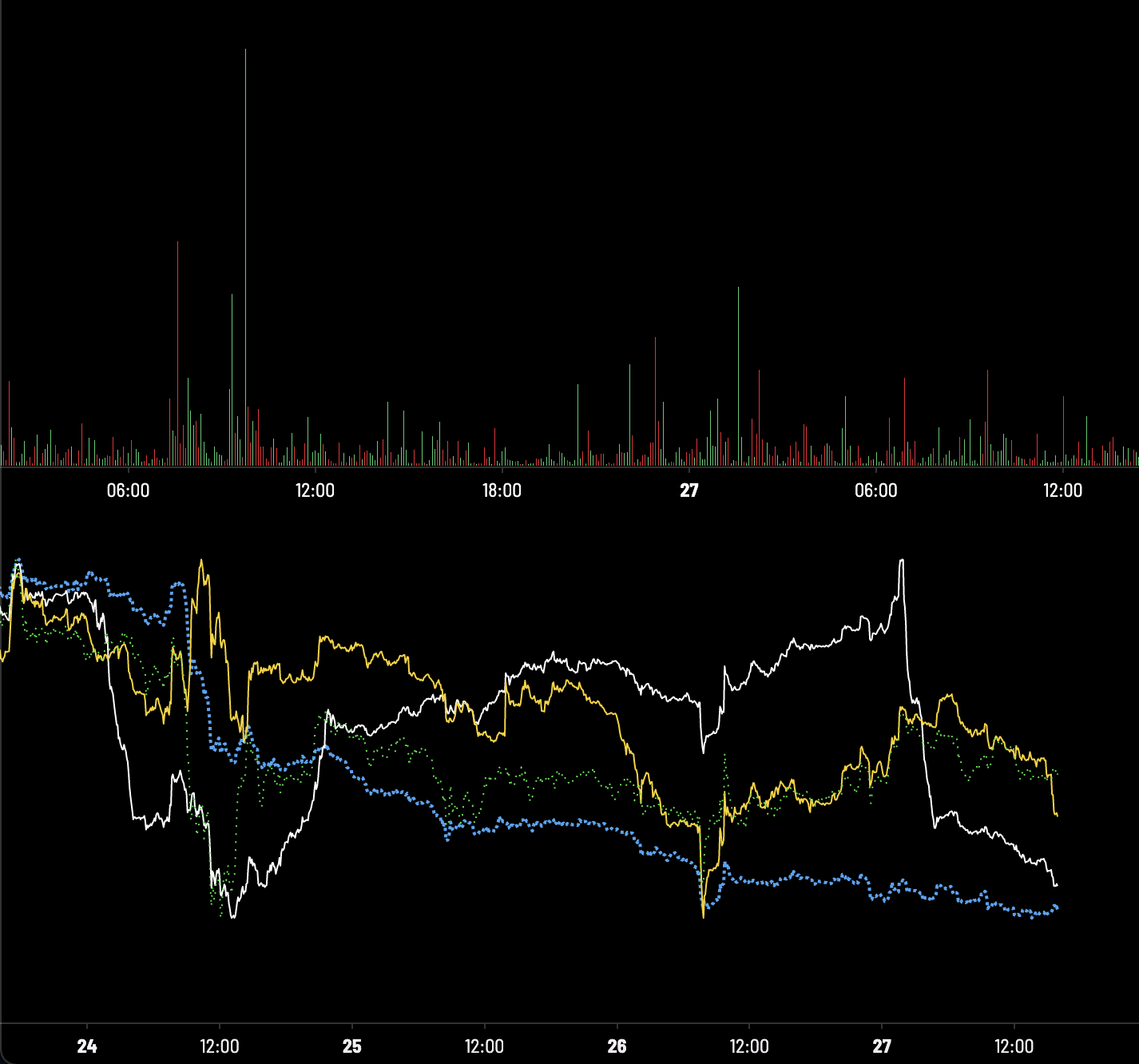 Crypto Market Flow. Finding edge in a | by 52kskew | Medium