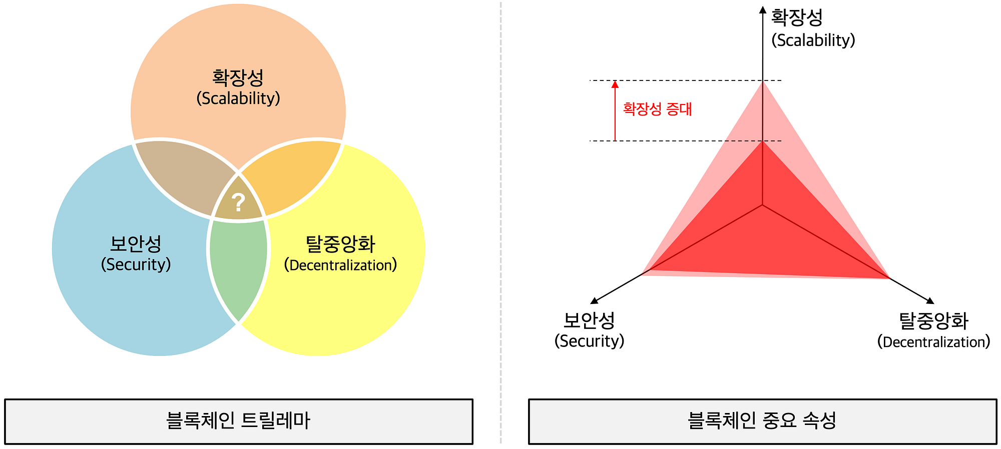 데이터베이스, 블록체인, 그리고 트릴레마. 블록체인은 본질적으로 분산 데이터베이스 시스템이다. 그러나 종래의… | by Luke  Park | CURG | Medium