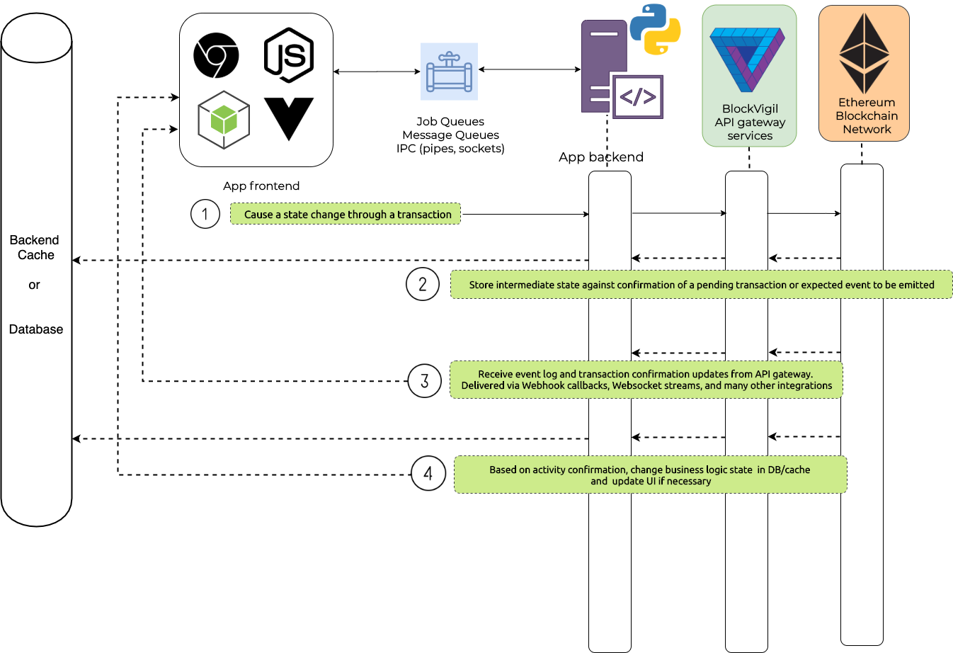 Design pattern of developing Ethereum applications on EthVigil API gateway  | by Anomit Ghosh | BlockVigil | Medium