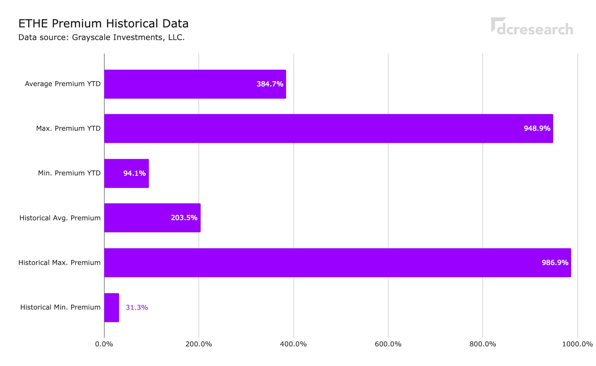 Interpreting Grayscale Premiums: GBTC, ETHE | by 21metrics | Medium