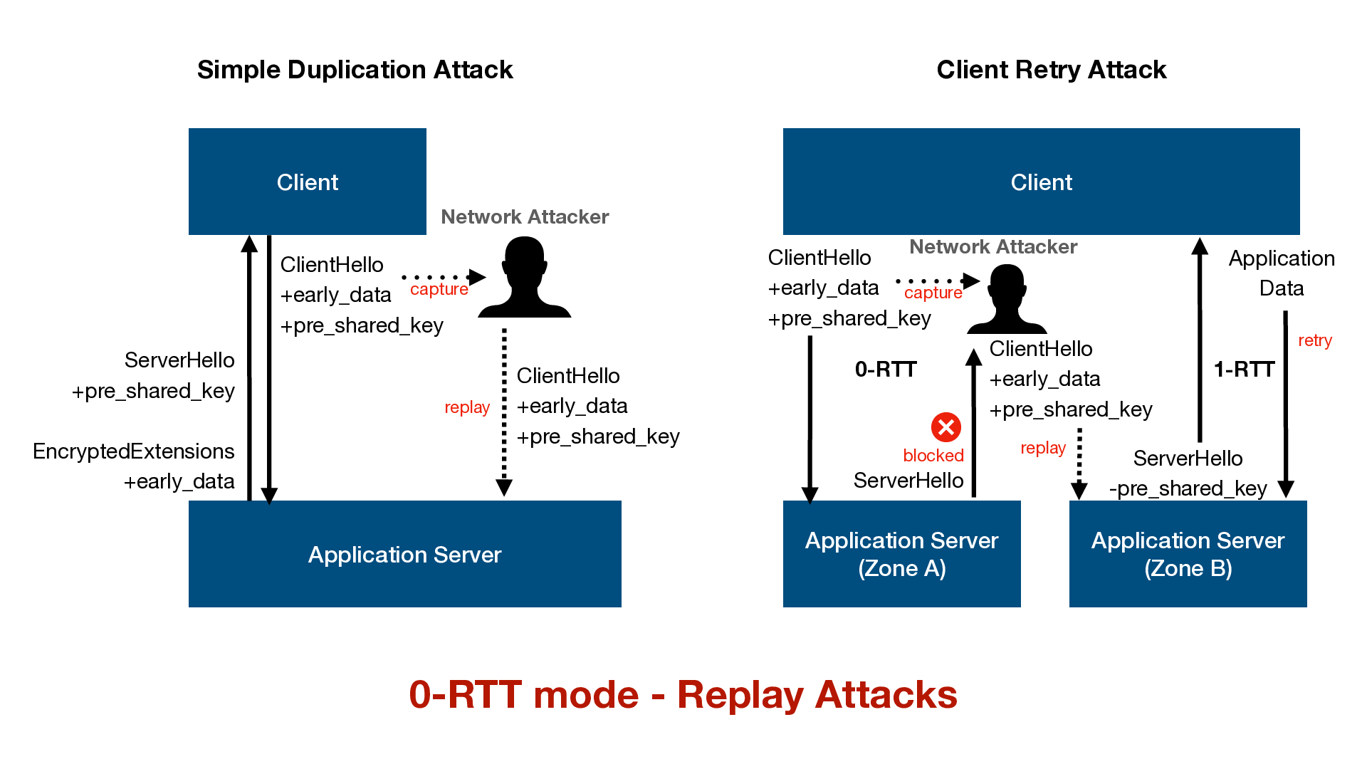 Added Security Measures and Changes in TLS 1.3 | by Dorai Ashok S A | Dev  Genius