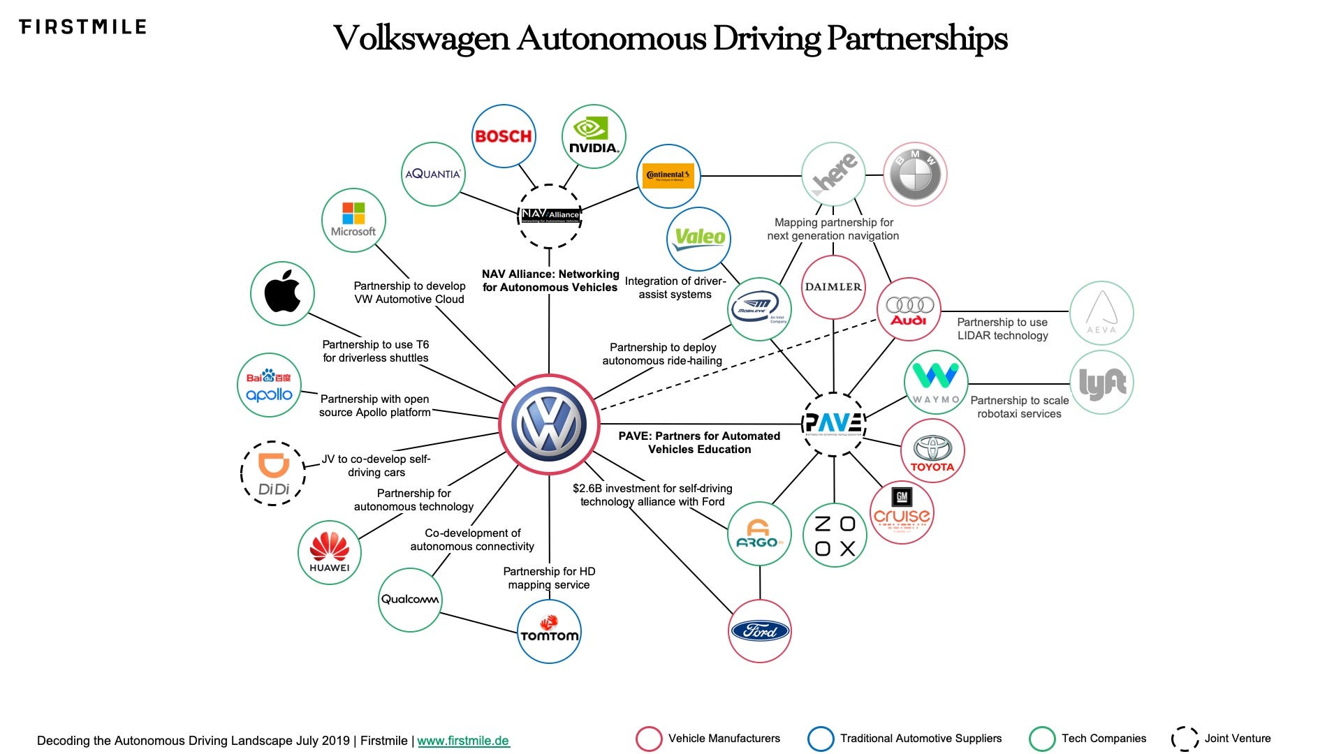 Decoding the Autonomous Driving Landscape, by Firstmile VC