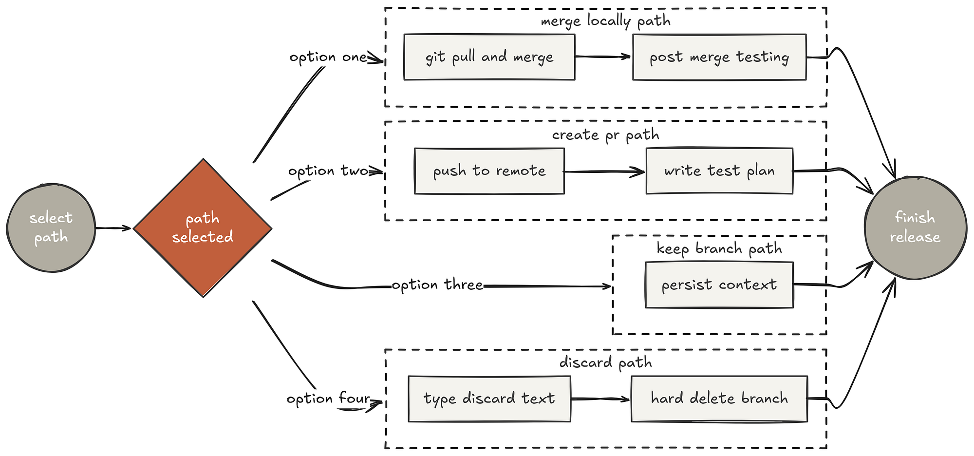 Safe execution path