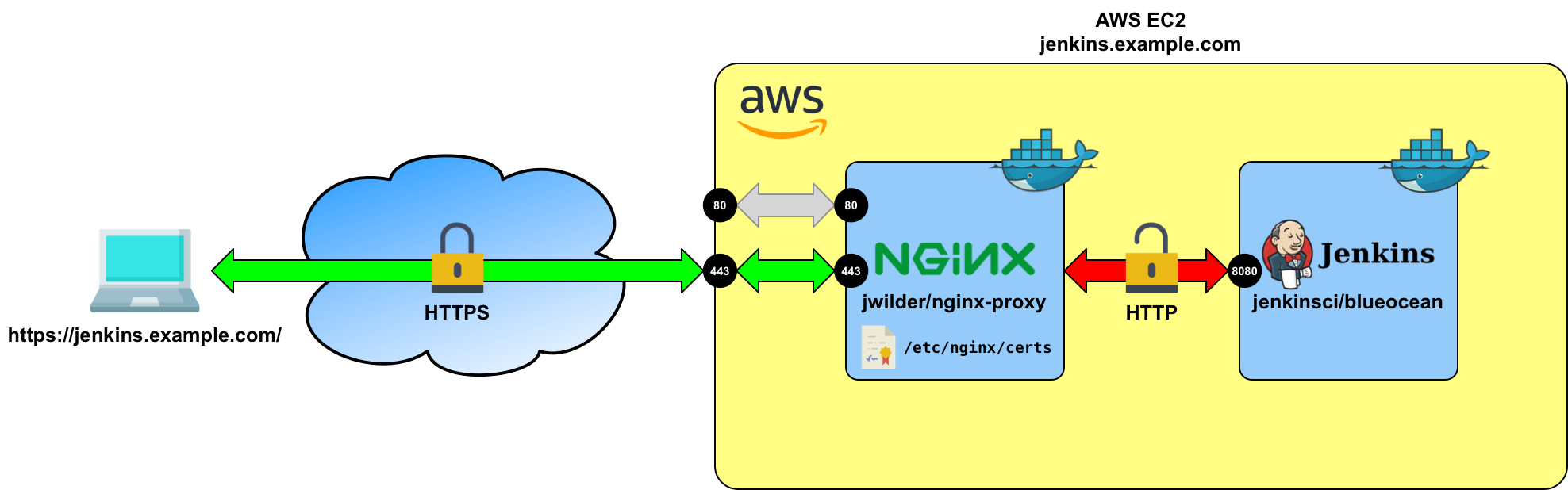 Jenkins with HTTPS Using NGINX and Docker | by Daniel Weibel | ITNEXT