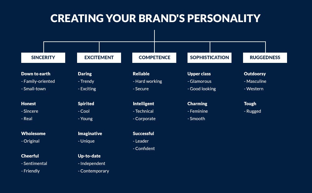 Let's Talk About Brand Personality, Voice, and Tone | by Felicia C.  Sullivan | Marketing Made Simple | Medium