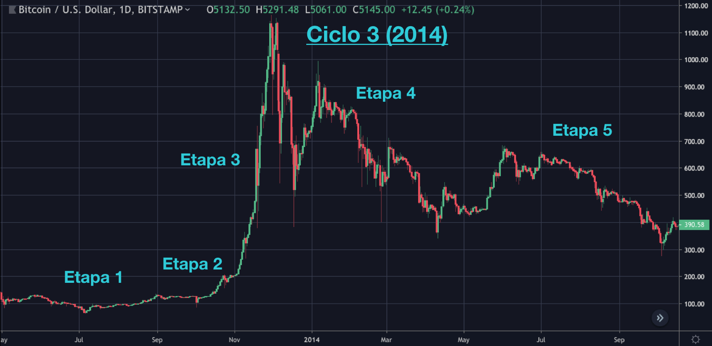 El precio histórico del Bitcoin. Bitcoin ha tenido grandes subidas y… | by  Instanz Exchange | Instanz | Medium