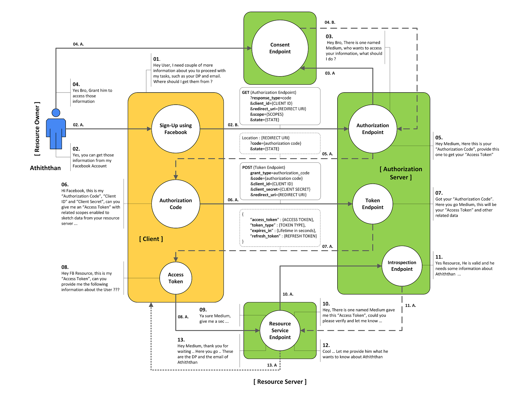 OAuth 2 Grant Types: A Story Guide | by Athiththan