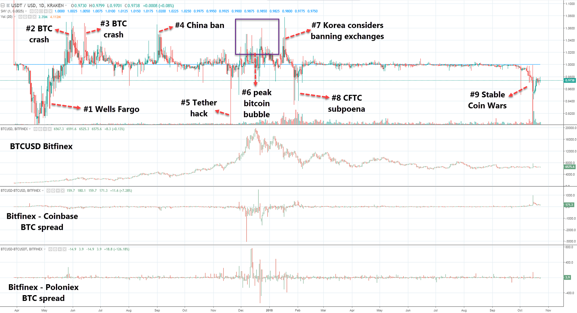 The Tether Saga, illustrated timeline | by Alex Krüger | HackerNoon.com |  Medium