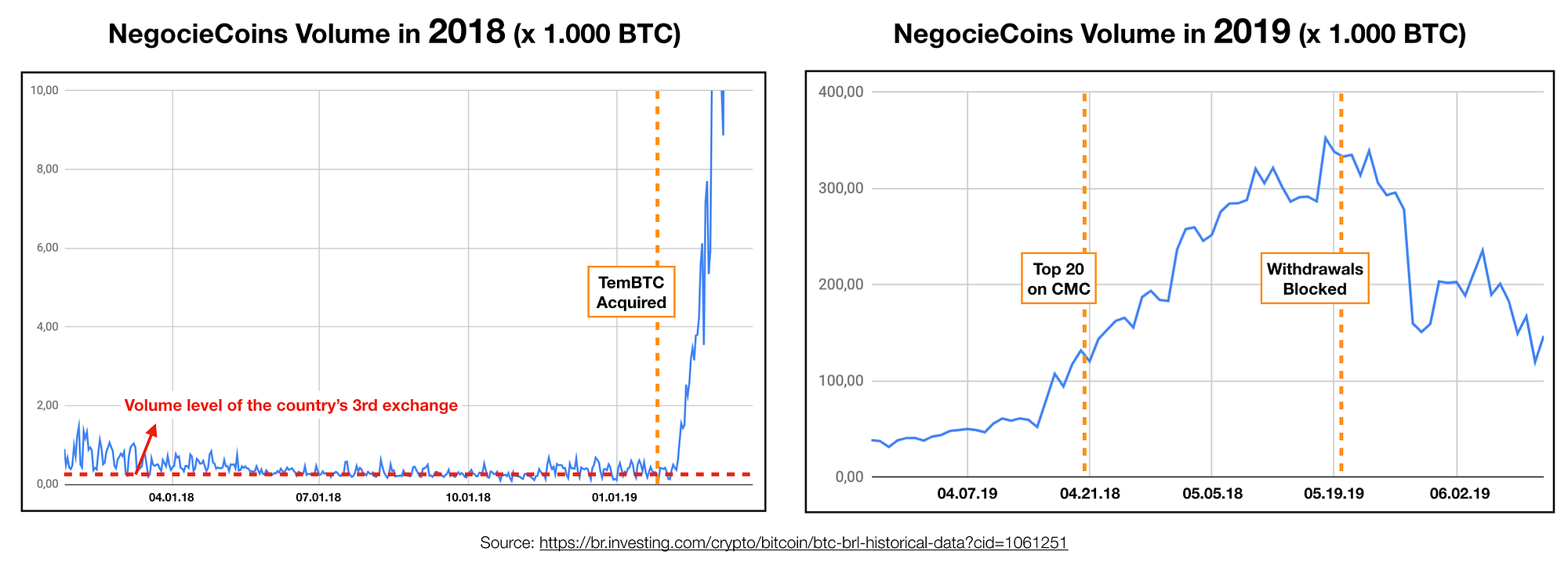 The Largest Bitcoin Exchange In The World is Falling Apart | by Kryptonita  | Medium