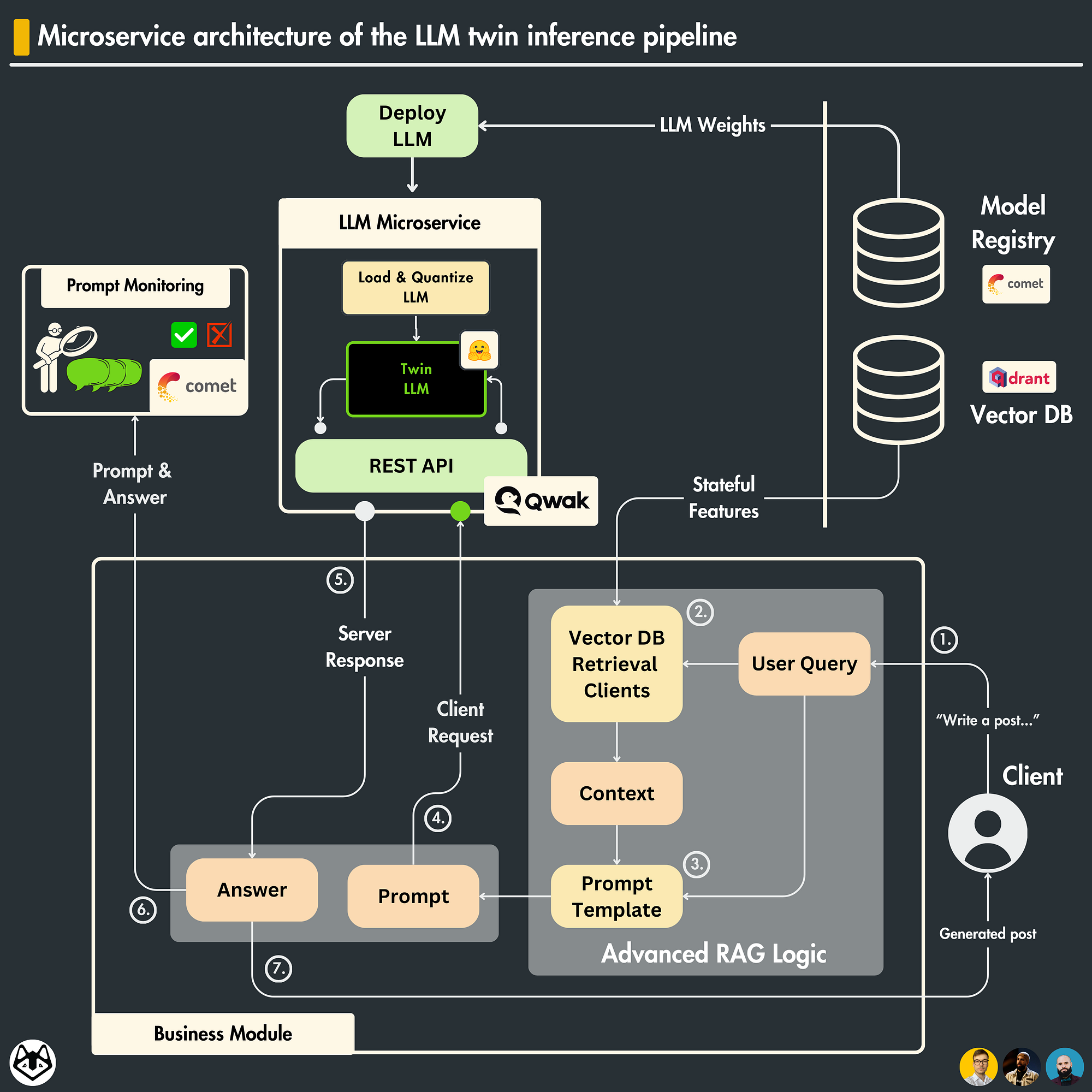 How to Architect Scalable LLM & RAG Inference Pipelines
